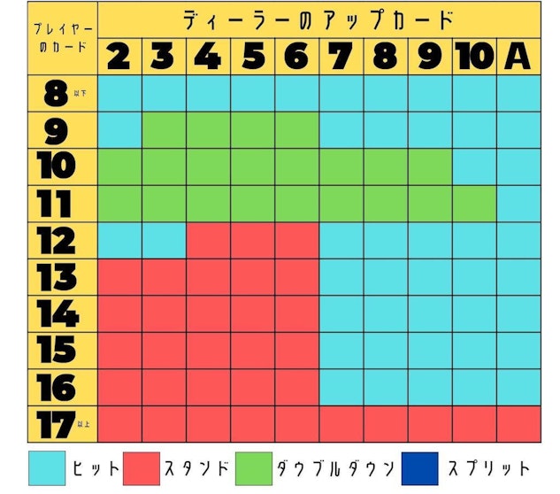 ベーシックストラテジー表 ハードハンド