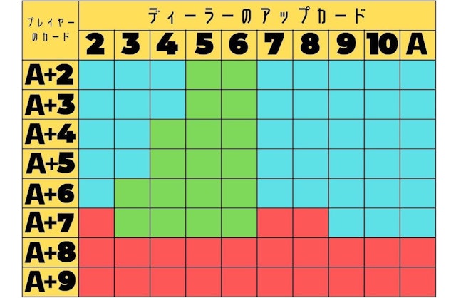 ベーシックストラテジー表 ソフトハンド