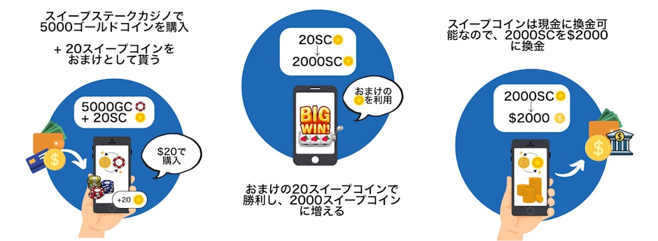 How sweepstakes casino works