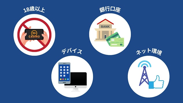 青色の背景に4つの白い丸があり、その中に年齢、銀行口座、利用デバイス、ネット環境のイラストが記載されている