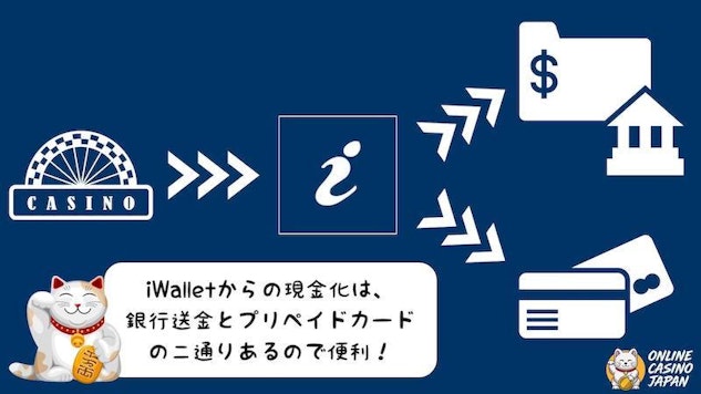 カジノからiwalletを通した出金の流れ