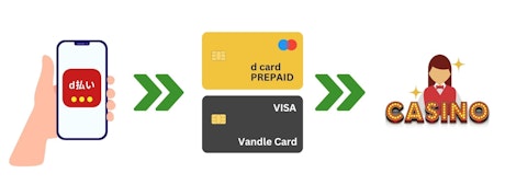 左側にd払いのアプリのイラスト、真ん中にdカードプリペイドとバンドルカードのイラスト、右側にカジノのイラストが描かれている様子