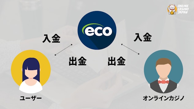 ユーザーとオンラインカジノの間にエコペイズが入って送金を仲介している図