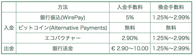 出入金方法ごとの手数料と換金手数料の表